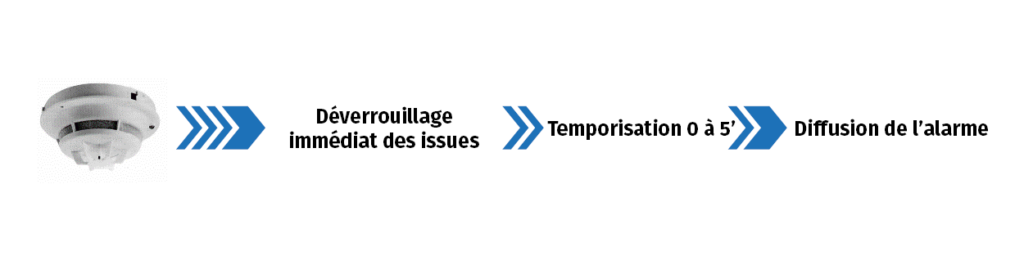 Détecteur incendie > déverrouillage immédiat des issues > temp 0 à 5' > diffusion de l'alarme