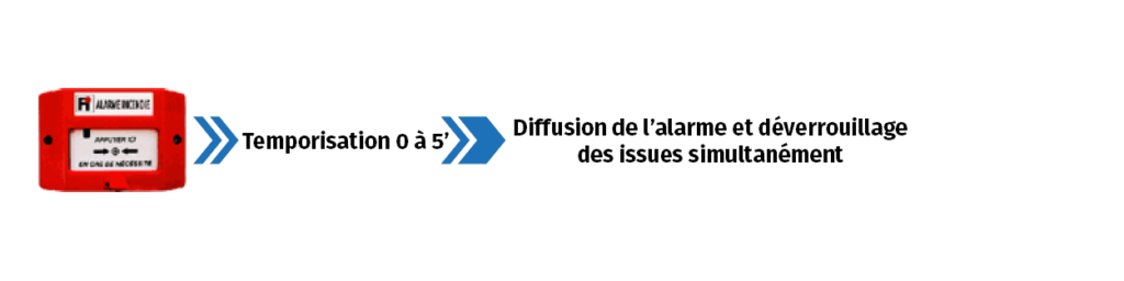 déclencheur manuel > tempo 0 à 5' > diffusion de l'alarme et déverrouillage des issues simultanément